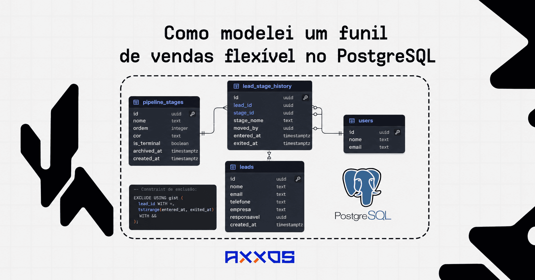 Capa do artigo: Funil de Vendas no PostgreSQL: 4 iterações até acertar
