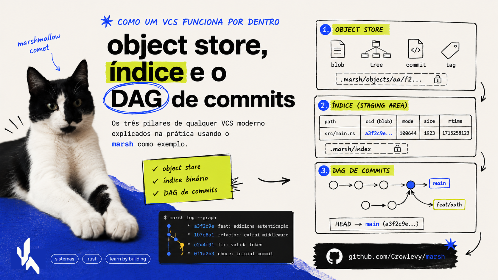 Como um VCS funciona por dentro — object store, índice e o DAG de commits